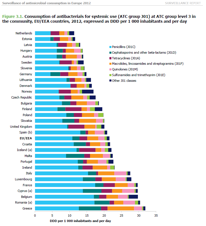 Total Norway Total use 16,9 DDD (no 11) a