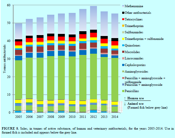 Antibiotikabruk i Norge 2014: 88% til