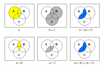 45 Regneregler Kommutativ lov: A B = B A Assosiativ lov: