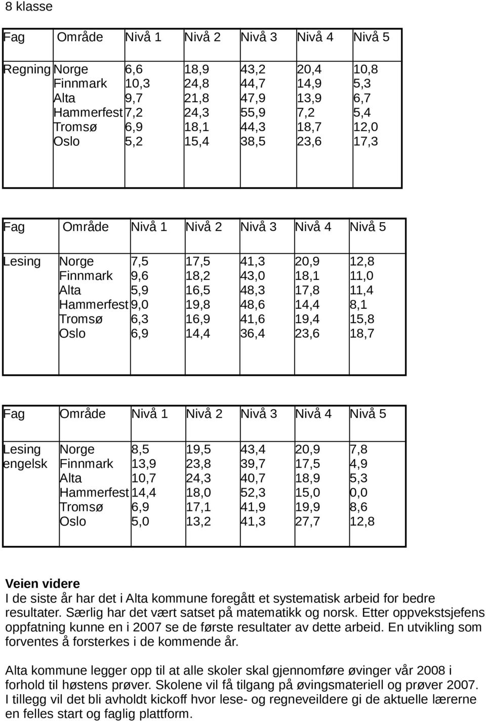 12,8 11,0 11,4 8,1 15,8 18,7 Fag Område Nivå 1 Nivå 2 Nivå 3 Nivå 4 Nivå 5 Lesing engelsk Hammerfest 8,5 13,9 10,7 14,4 6,9 5,0 19,5 23,8 24,3 18,0 17,1 13,2 43,4 39,7 40,7 52,3 41,9 41,3 20,9 17,5