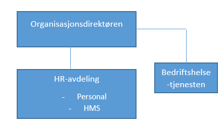 2 av 5 En samlet HR-avdeling kan gjøre det enklere å samarbeide innenfor områdene knyttet til utvikling av det psykososiale og organisatoriske arbeidsmiljøet ved at HR/HMS får en tettere daglig