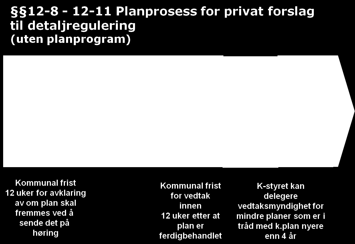 NOTAT Figur 2: Generell planprosess etter ny Pbl for detaljregulering uten planprogram. 3.