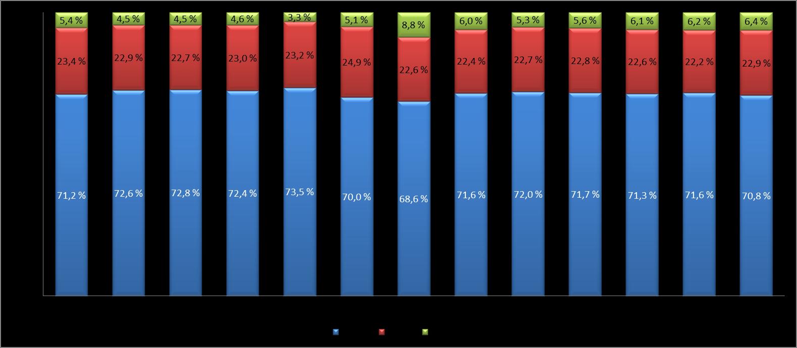 PERSONELL Brutto /netto månadsverk Brutto månadsverk er 687 i februar, fleire enn same månad i fjor.