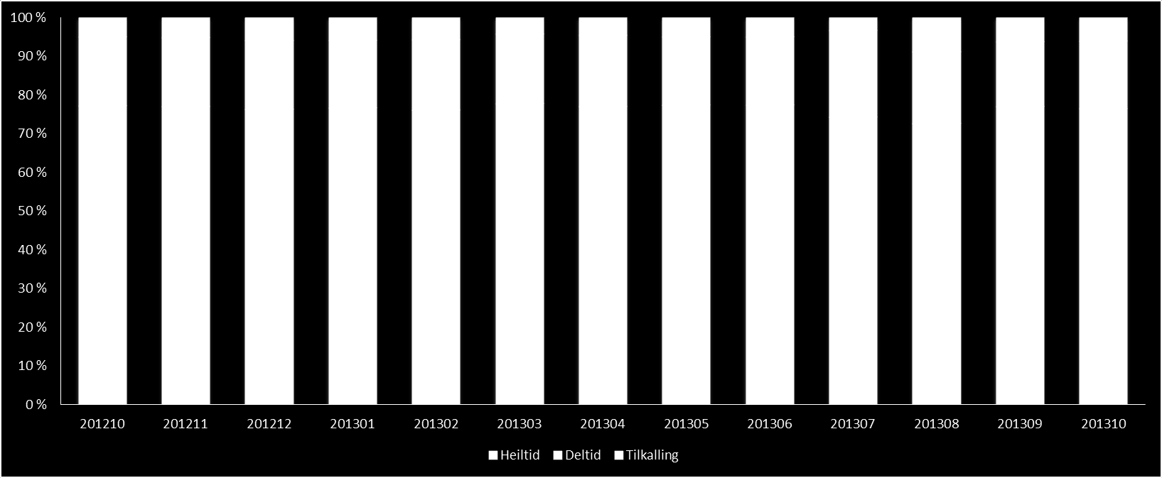 PERSONELL Medarbeidarar: Brutto månadsverk er i oktober 723, tilsvarande månad i fjor var 704. Netto månadsverk er 644, det er 23 fleire månadsverk enn same periode i 2012.