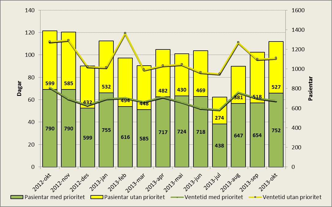 Ventetid for ventande ved periodens slutt Tal pasientar som ventar på behandling ved utgangen av september var 3 839, i oktober 2012 var talet 4009.