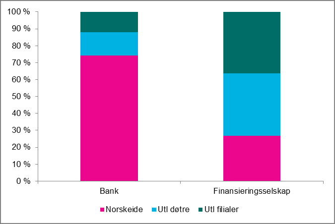 Utlånsvekst fra finansieringsselskaper Utlånsvekst