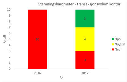 Transaksjonsvolum, kontoreiendom i Norge Kontoreiendom utgjør rundt halvparten av samlet transaksjonsvolum for næringseiendom. I 2015 var andelen 44%.