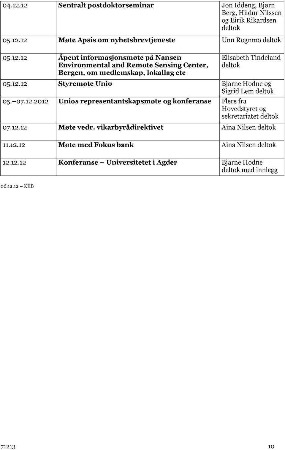 vikarbyrådirektivet Aina Nilsen 11.12.12 Møte med Fokus bank Aina Nilsen 12.12.12 Konferanse Universitetet i Agder Bjarne Hodne med innlegg 06.12.12 KKB 71213 10