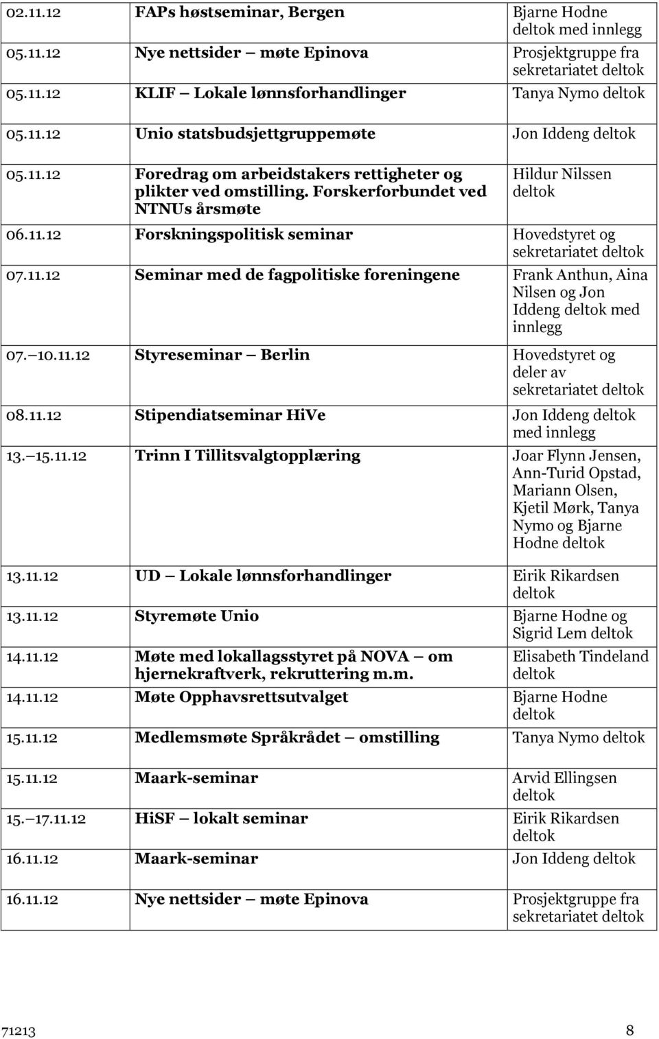 10.11.12 Styreseminar Berlin Hovedstyret og deler av sekretariatet 08.11.12 Stipendiatseminar HiVe Jon Iddeng med innlegg 13. 15.11.12 Trinn I Tillitsvalgtopplæring Joar Flynn Jensen, Ann-Turid Opstad, Mariann Olsen, Kjetil Mørk, Tanya Nymo og Bjarne Hodne 13.