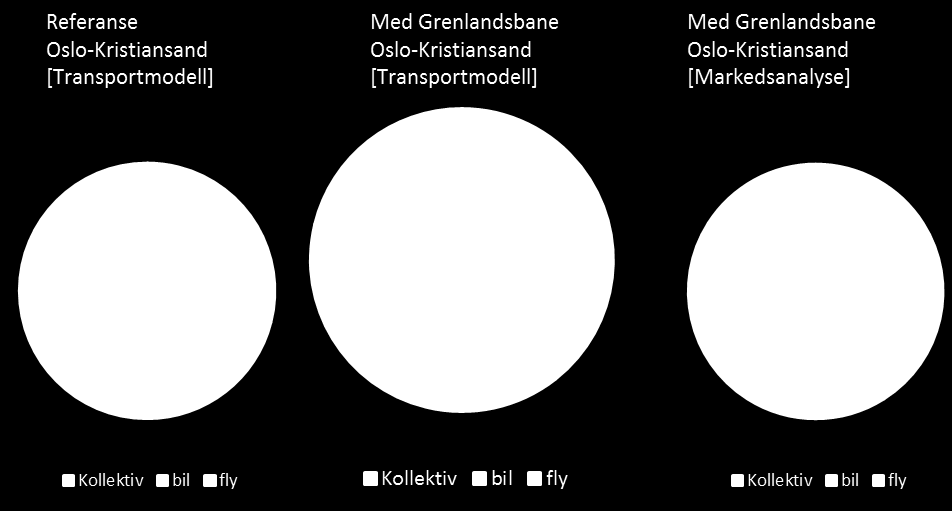 Figur 9-1: Transportmiddelfordeling Oslo-Kristiansand for referanse og utbygging av Grenlandsbanen (Konsept M.1 valgt) fra henholdsvis transportmodellberegning og markedsanalysen.