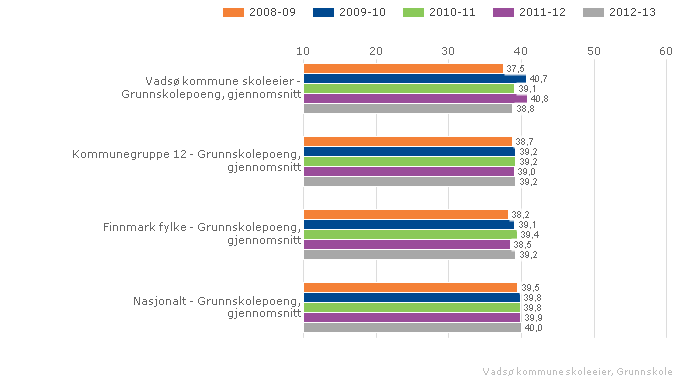 Vadsø kommune skoleeier Sammenlignet geografisk Fordelt på periode Offentlig Alle Begge kjønn Grunnskole 2.4.