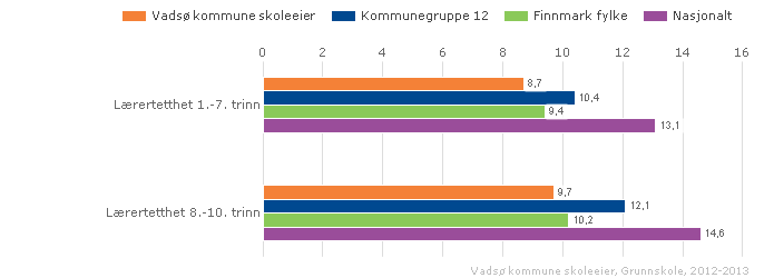 Vadsø kommune skoleeier Sammenlignet geografisk Offentlig Alle Begge kjønn Periode 2012-13 Grunnskole 2.2. Læringsmiljø Om Læringsmiljø Alle elever og lærlinger skal inkluderes og oppleve mestring.