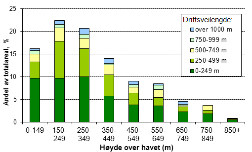 arealet), og nær halvparten av arealet (47,2 %) har en driftsveilengde på under 250 meter.