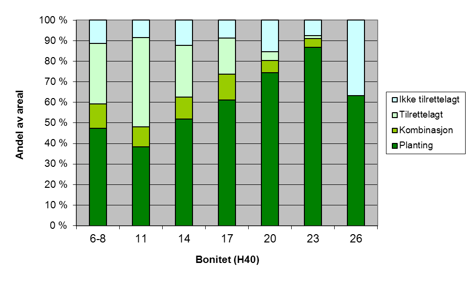 2.4.3.3. Foryngelsesmetode Tabell 8 viser hvilke foryngelsesmetoder som er brukt, og fordelingen på ulike skogkategorier. Andelen av arealet som er plantet var 52,5 %.
