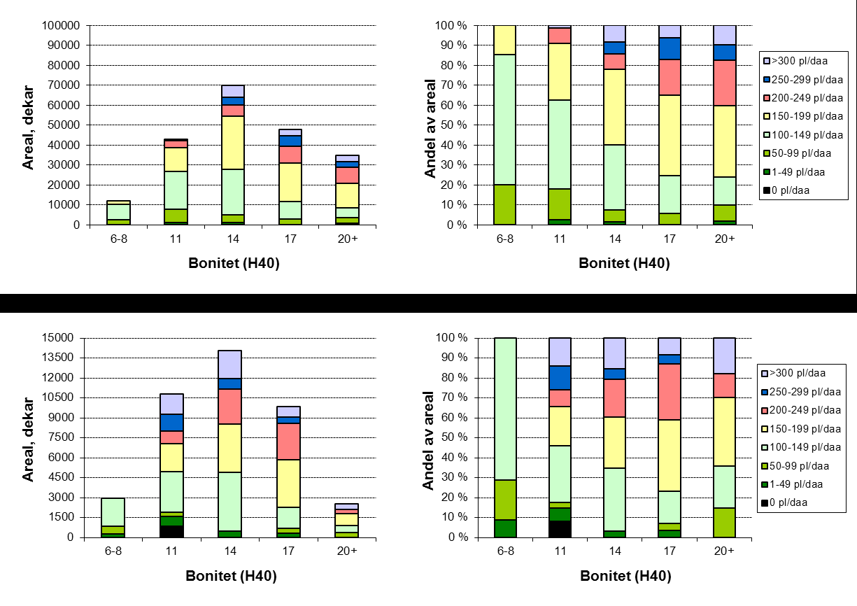 Figur 9. Arealets fordeling på antall utviklingsdyktige planter innen bonitetsklasser der foryngelsesmetoden er planting (øverst) eller en kombinasjon av planting og naturlig foryngelse (nederst).