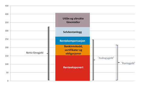 Lånegjeld