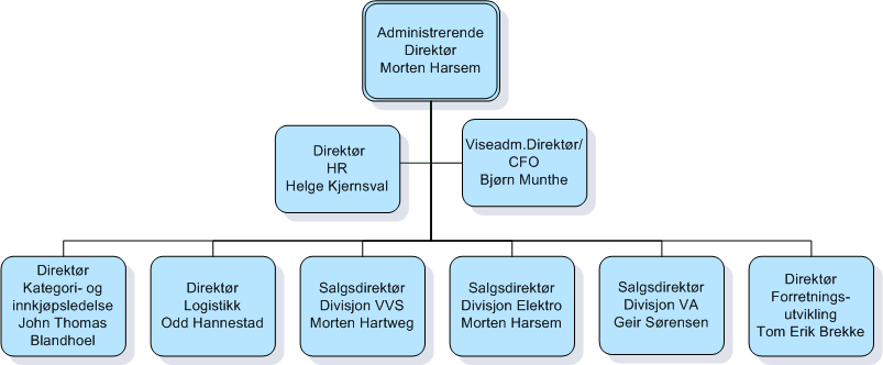 Om Forretningsidè/Visjon Oppkjøp Historie Ledelse Norge