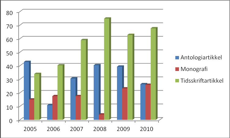 Figur 3: Nivå 2-publikasjonspoeng per forskerårsverk ved UiO, HF og ILN 2006-2010 (kilde: DBH) Med unntak av 2006, produserer ILN per forskerårsverk omtrent like mange eller flere nivå