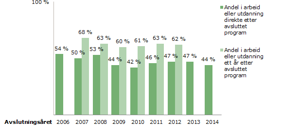 Introduksjonsordningen: Resultatutvikling 2006-14 Stabile resultater over tid: Gode