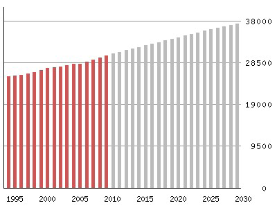 6 1. Befolkningsutvikling, levekår og folkehelseutfordringer Innbyggere per 1.1.21: 3 3 Folkemengde 1995 21 og framskrevet 211 23 1 1 Framskrivning basert på alternativ MMMM