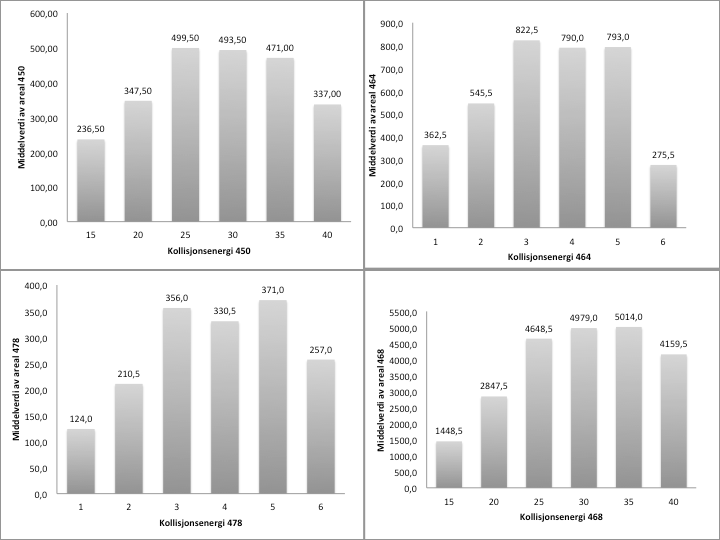 8.4.2 Kollisjonsenergi I MRM analyse fragmenteres gentamicin til produktion med masse på 322 m/z, og tobramycin til produktion med masse på 324 m/z. Det ble kjørt analyser med CE i området 15-40.