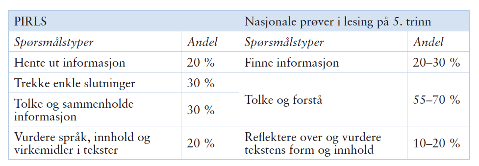 Sammenstilling av spørsmålstyper i PIRLS