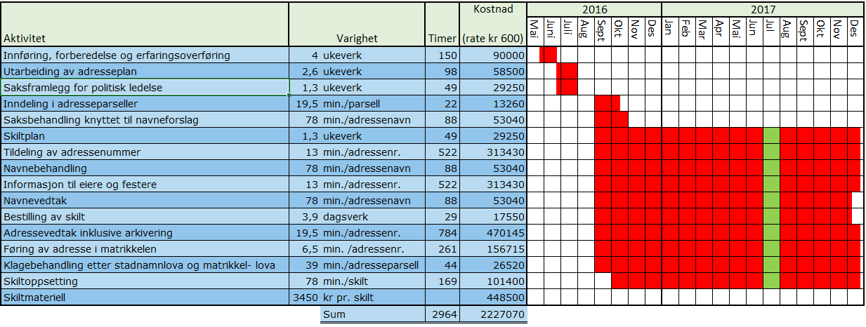 Tidsplan for innføring av veiadresser i Skaun kommune: Forutsetninger for framdriftsplan. 1.