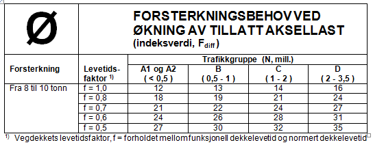 Forsterkning ved økning av tillatt aksellast Dimensjonering ut fra