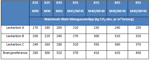 43 A.2.2 Betong I HSR miljøanalyse klima er det benyttet følgende utslippsfaktor for betong: Concrete Normal, at plant: 263,0 kg CO 2 e/m 3 (EcoInvent).