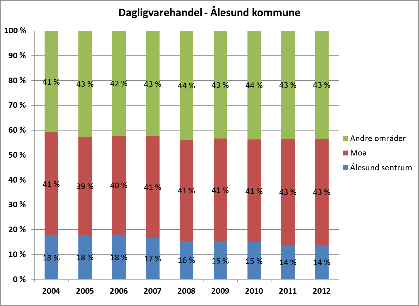 Handelsanalyse for Møre og Romsdal 59 Figur 5-23. Delområdenes andel av samlet omsetning av detaljvarehandel i Ålesund.