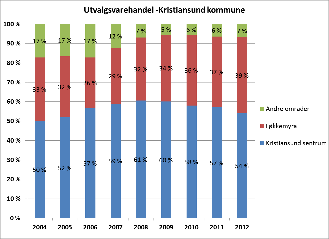 Handelsanalyse for Møre og Romsdal 63 Figur 5-29. Delområdenes andel av samlet omsetning av dagligvarehandel i Kristiansund.
