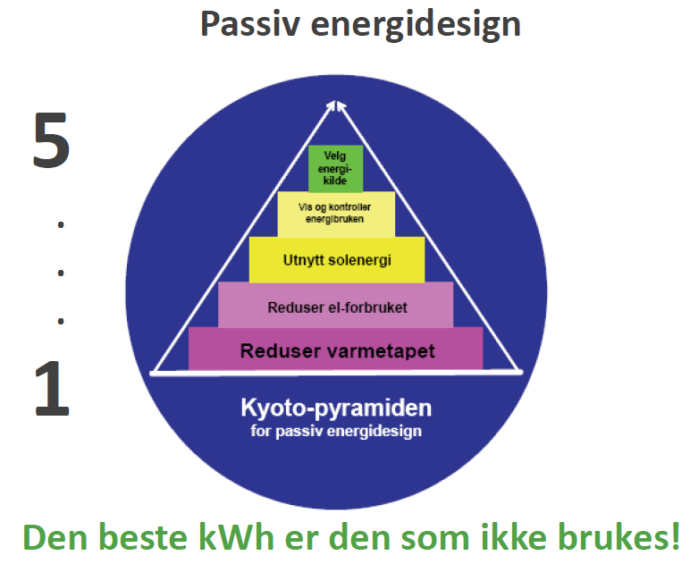 BGM Arkitekter: Framtidens lavenergiboliger krav og utvikling Bygningsenergidirektiv 2010/31/EU Stortingsmelding 21: Norsk klimapolitikk