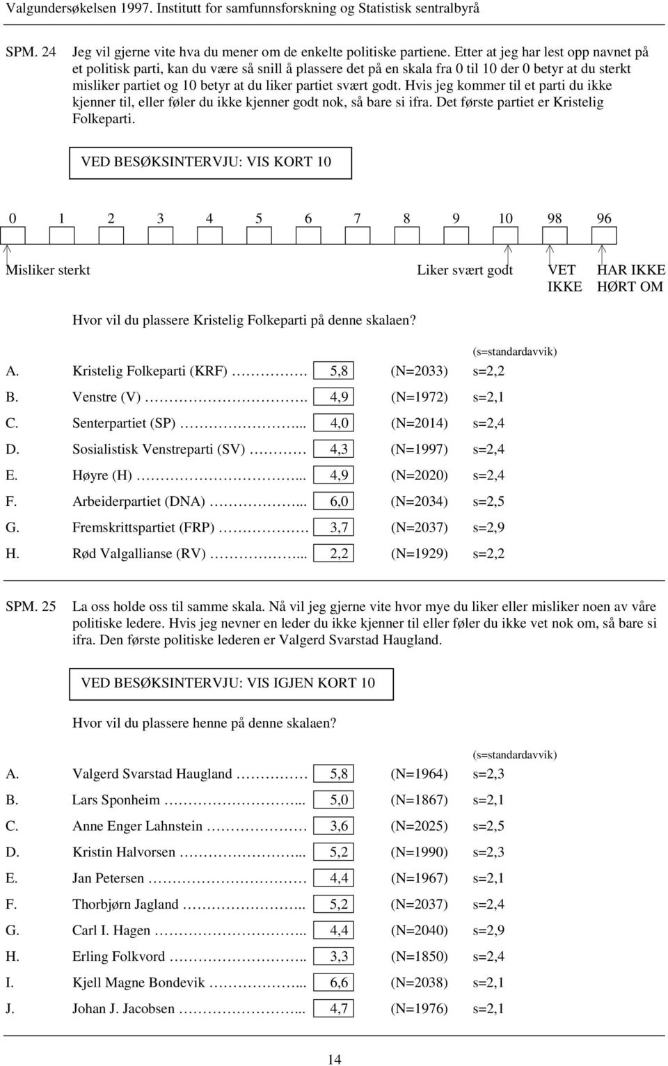 godt. Hvis jeg kommer til et parti du ikke kjenner til, eller føler du ikke kjenner godt nok, så bare si ifra. Det første partiet er Kristelig Folkeparti.