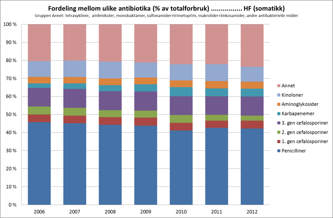 Rapport internt pr HF Figur 7: Totalforbruk av antibiotika over tid (korrigert for