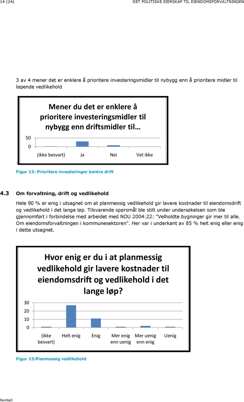 3 Om forvaltning, drift og vedlikehold Hele 9 % er enig i utsagnet om at planmessig vedlikehold gir lavere kostnader til eiendomsdrift og vedlikehold i det lange løp.