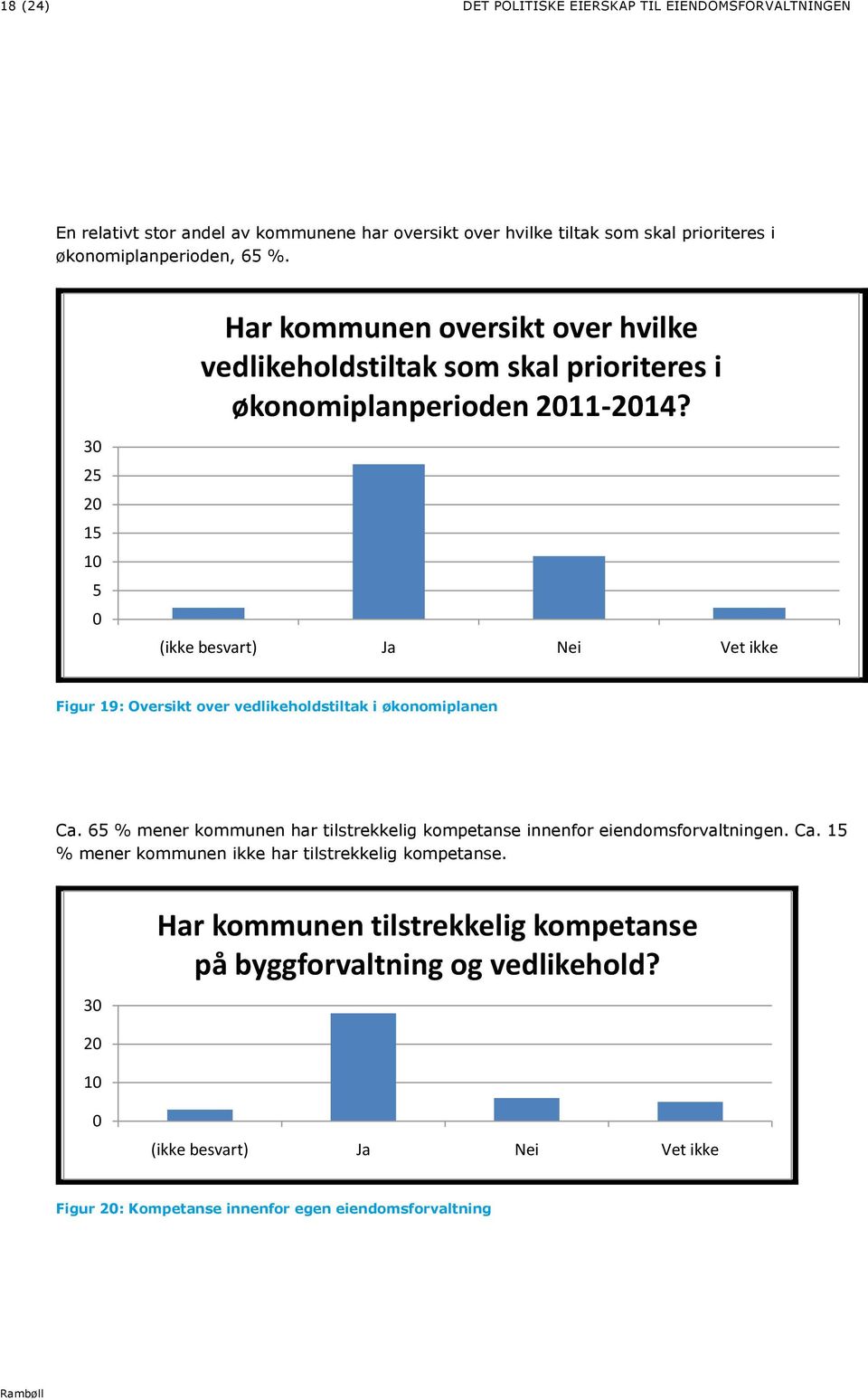 (ikke besvart) Ja Nei Vet ikke Figur 19: Oversikt over vedlikeholdstiltak i økonomiplanen Ca.