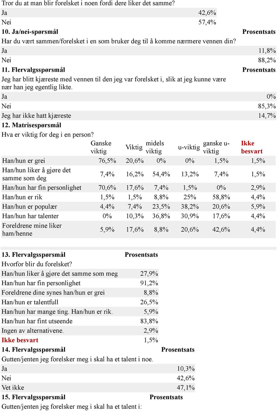 Ja 0% Nei 85,3% Jeg har ikke hatt kjæreste 14,7% 12. Matrisespørsmål Hva er viktig for deg i en person?