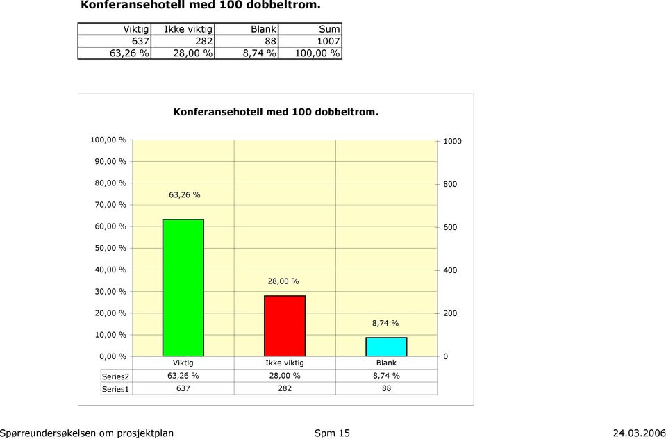 6 5 4 3 28, % 4 1 8,74 % Series2 63,26 % 28, % 8,74 % Series1