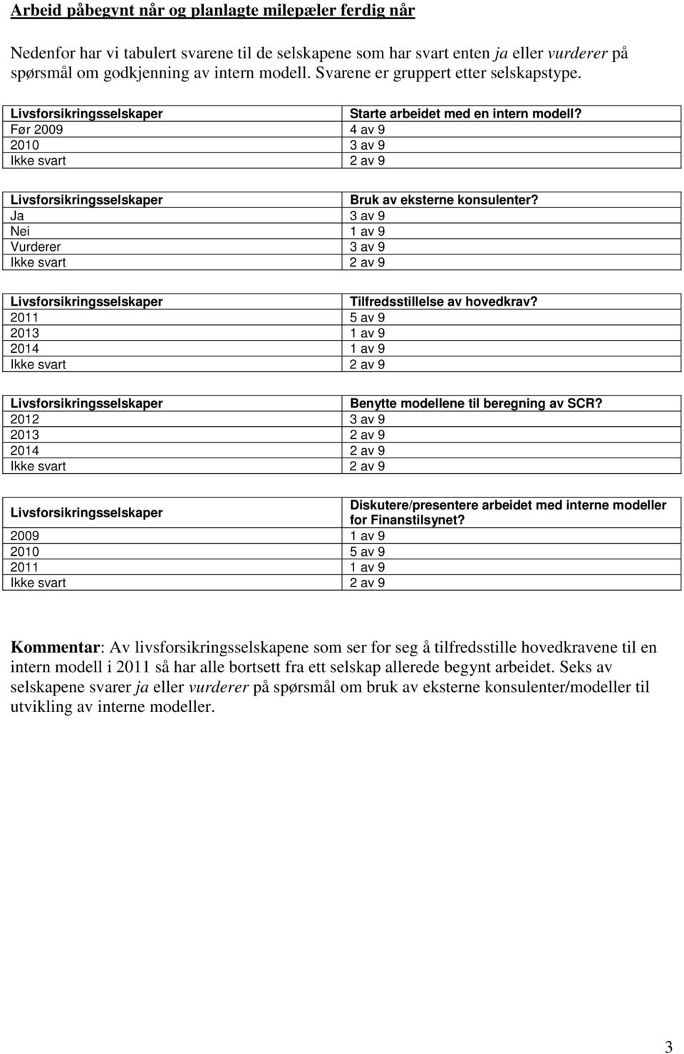 Ja 3 av 9 Nei 1 av 9 Vurderer 3 av 9 Tilfredsstillelse av hovedkrav? 2011 5 av 9 2013 1 av 9 2014 1 av 9 Benytte modellene til beregning av SCR?