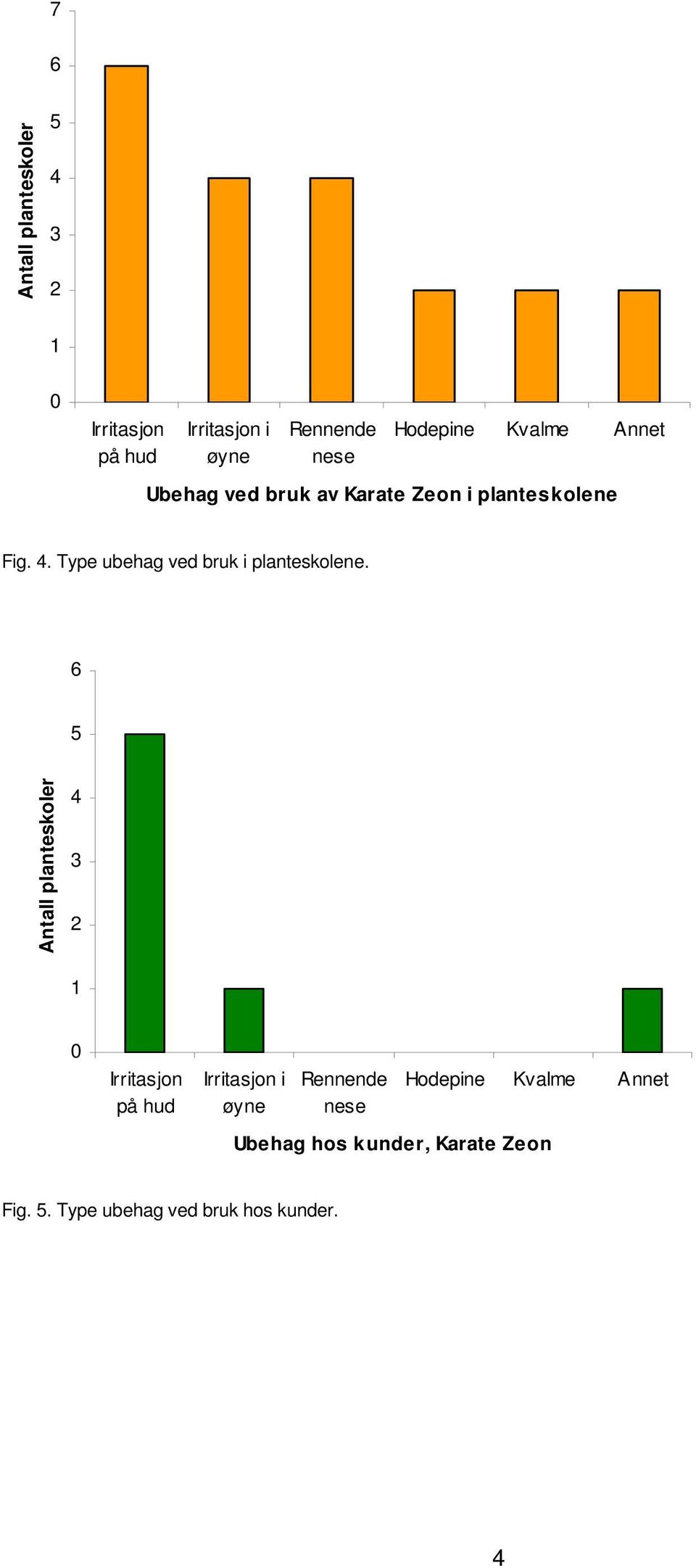 Type ubehag ved bruk i planteskolene.