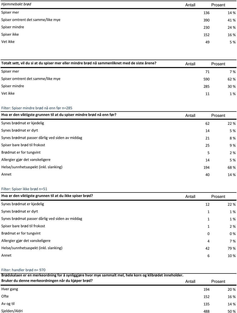 Antall Prosent Spiser mer 71 7 % Spiser omtrent det samme/like mye 590 62 % Spiser mindre 285 30 % Vet ikke 11 1 % Filter: Spiser mindre brød nå enn før n=285 Hva er den viktigste grunnen til at du