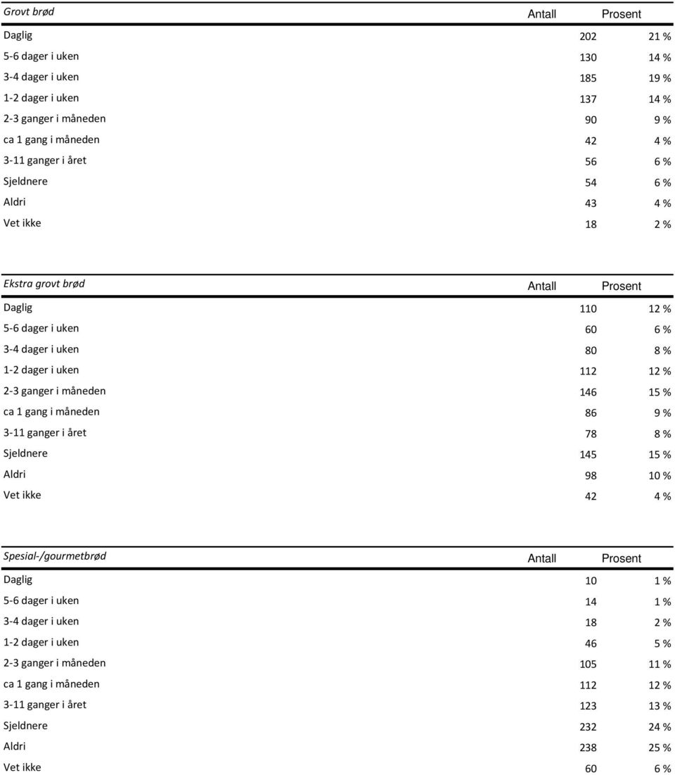 ganger i måneden 146 15 % ca 1 gang i måneden 86 9 % 3-11 ganger i året 78 8 % Sjeldnere 145 15 % Aldri 98 10 % Vet ikke 42 4 % Spesial-/gourmetbrød Antall Prosent Daglig 10 1 % 5-6 dager i