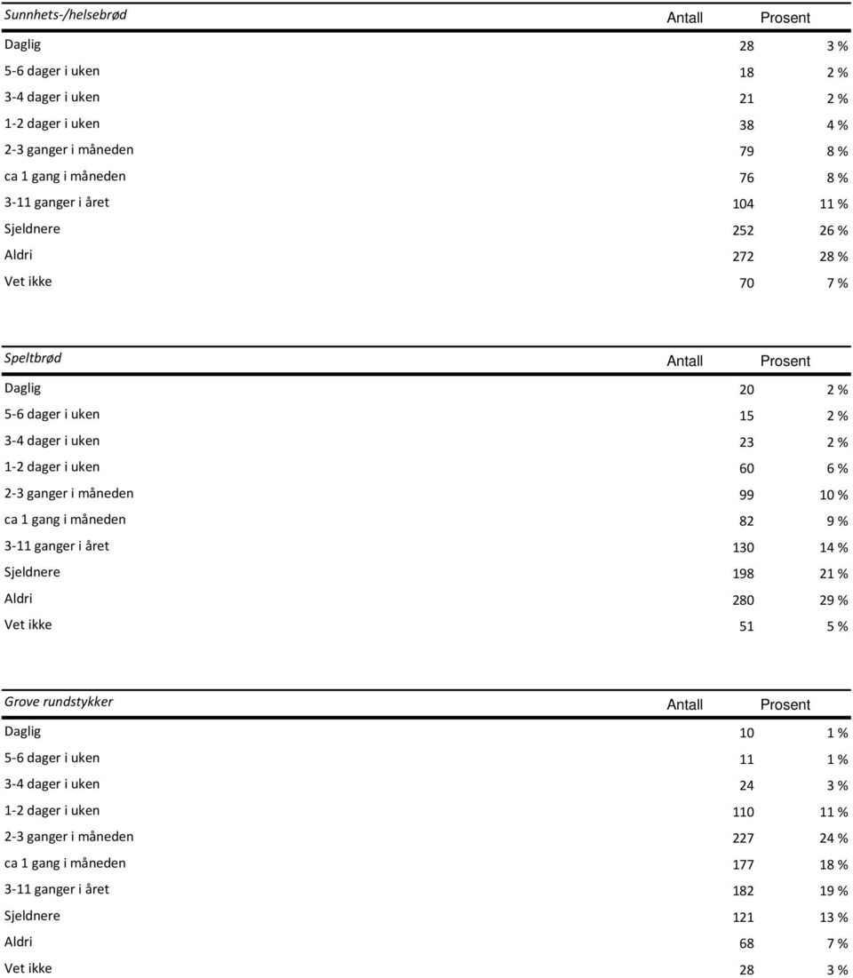 i måneden 99 10 % ca 1 gang i måneden 82 9 % 3-11 ganger i året 130 14 % Sjeldnere 198 21 % Aldri 280 29 % Vet ikke 51 5 % Grove rundstykker Antall Prosent Daglig 10 1 % 5-6 dager i uken