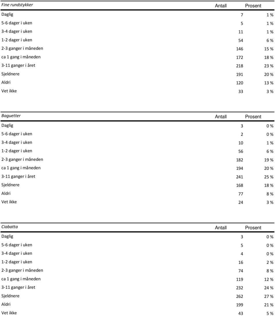 2-3 ganger i måneden 182 19 % ca 1 gang i måneden 194 20 % 3-11 ganger i året 241 25 % Sjeldnere 168 18 % Aldri 77 8 % Vet ikke 24 3 % Ciabatta Antall Prosent Daglig 3 0 % 5-6 dager i