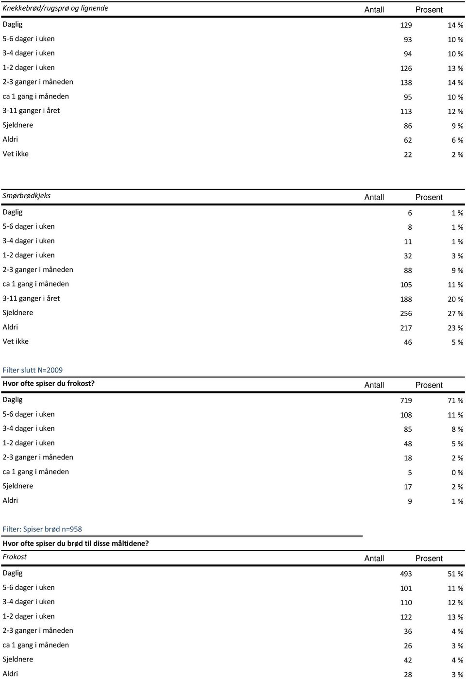 måneden 88 9 % ca 1 gang i måneden 105 11 % 3-11 ganger i året 188 20 % Sjeldnere 256 27 % Aldri 217 23 % Vet ikke 46 5 % Filter slutt N=2009 Hvor ofte spiser du frokost?