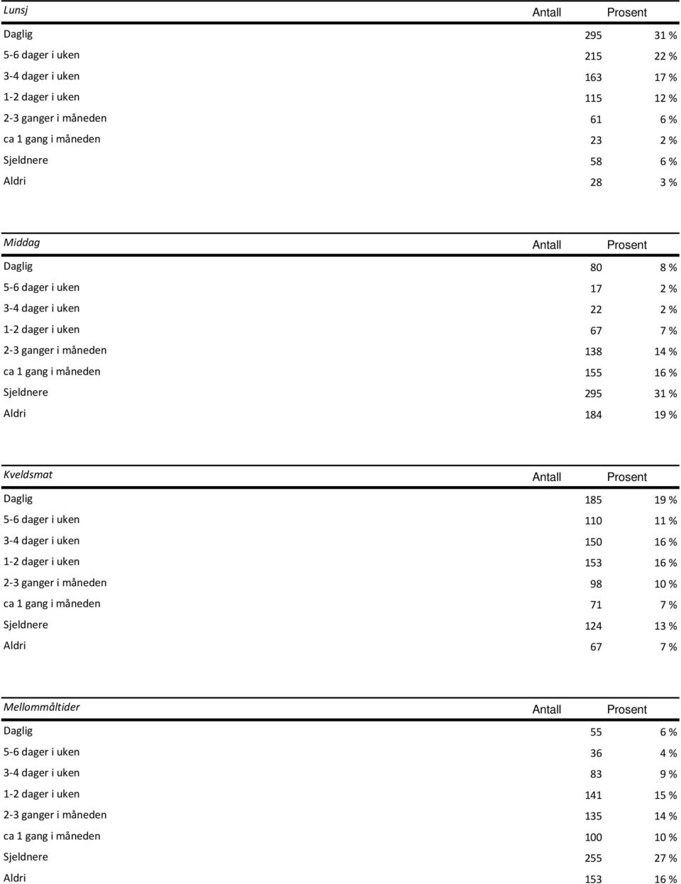 % Kveldsmat Antall Prosent Daglig 185 19 % 5-6 dager i uken 110 11 % 3-4 dager i uken 150 16 % 1-2 dager i uken 153 16 % 2-3 ganger i måneden 98 10 % ca 1 gang i måneden 71 7 % Sjeldnere 124 13 %