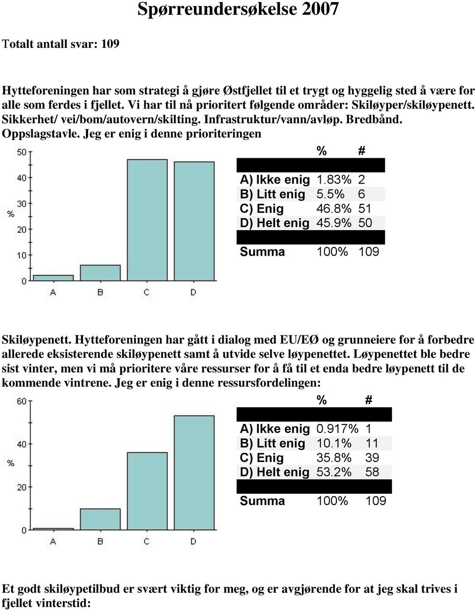 Jeg er enig i denne prioriteringen A) Ikke enig 1.83% 2 B) Litt enig 5.5% 6 C) Enig 46.8% 51 D) Helt enig 45.9% 50 Skiløypenett.
