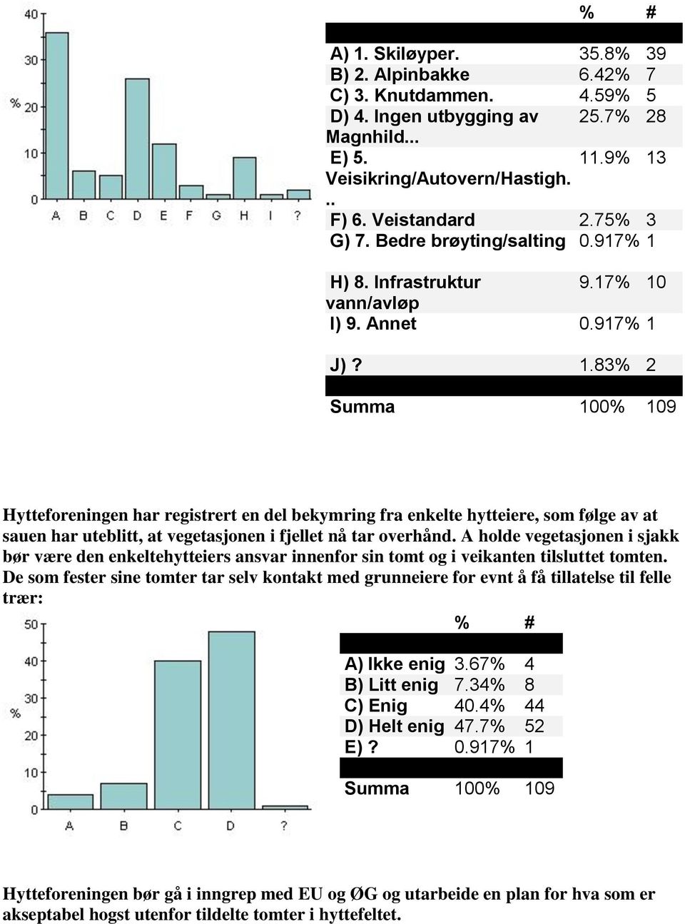 A holde vegetasjonen i sjakk bør være den enkeltehytteiers ansvar innenfor sin tomt og i veikanten tilsluttet tomten.