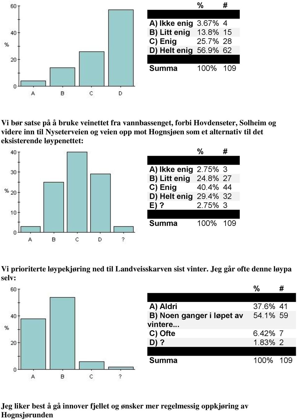 alternativ til det eksisterende løypenettet: A) Ikke enig 2.75% 3 B) Litt enig 24.8% 27 C) Enig 40.4% 44 D) Helt enig 29.4% 32 E)? 2.75% 3 Vi prioriterte løypekjøring ned til Landveisskarven sist vinter.