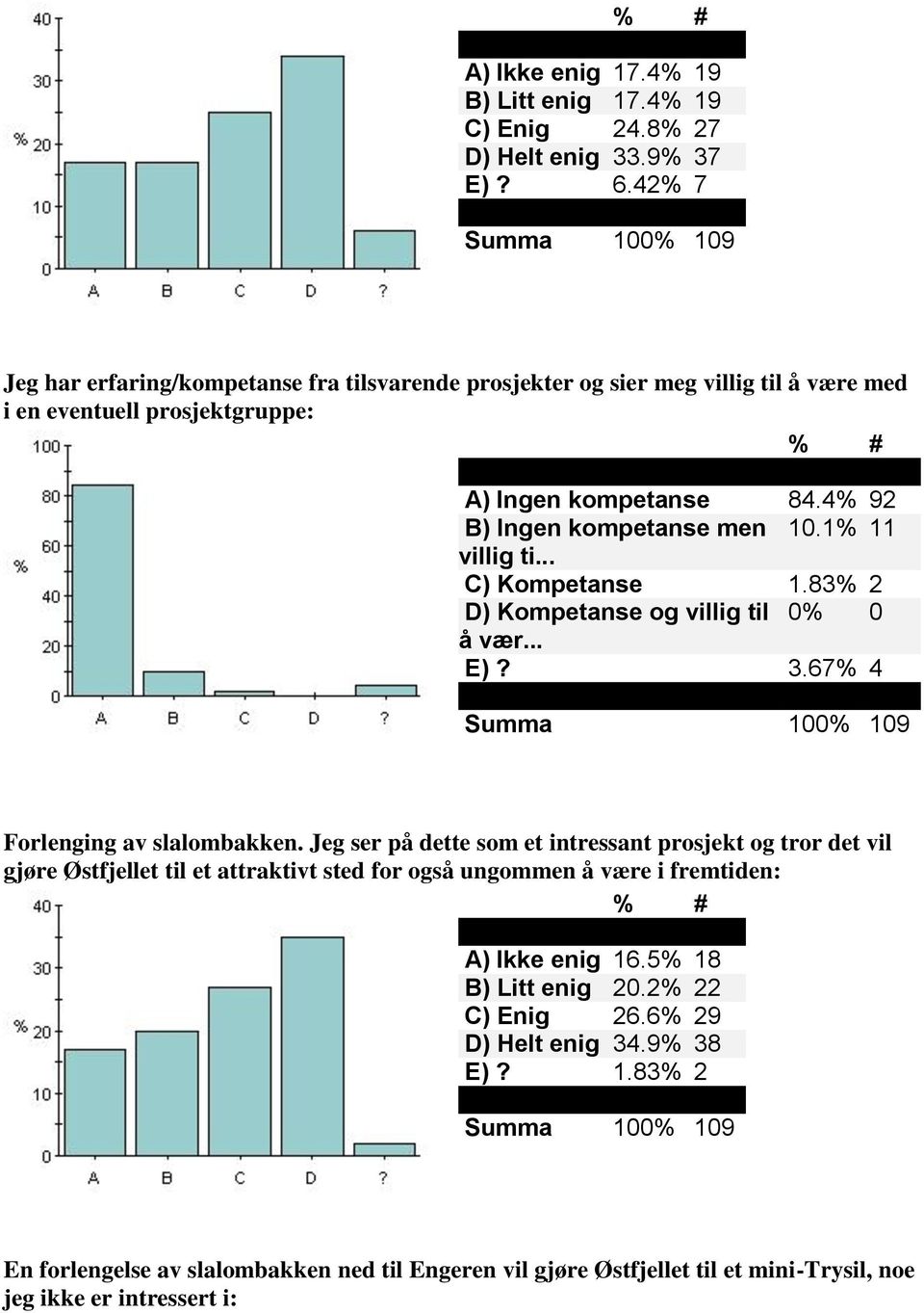 1% 11 villig ti... C) Kompetanse 1.83% 2 D) Kompetanse og villig til 0% 0 å vær... E)? 3.67% 4 Forlenging av slalombakken.